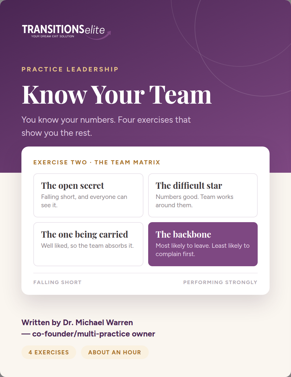 Know Your Team - four exercises by Dr. Michael Warren